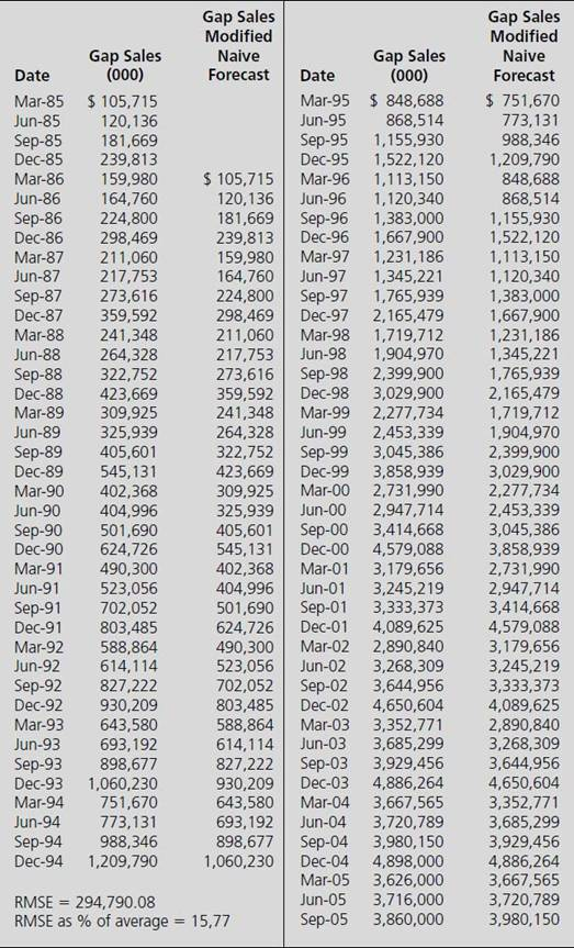 Based on the plot of The Gap sales, on what you learned from question 3, as well as the information in Table 2.1, what forecasting methods might you suggest if you were to forecast The Gap's quarterly sales? TABLE 2.1 A Guide to Selecting an Appropriate Forecasting Method*      question 3 Using data for 1985Q1 through 2007Q1, calculate the autocorrelation coefficients for The Gap's quarterly sales (the quarterly data are in Table 1.6 and in the C2Gap.xls data file) using twelve lags, and construct the corresponding correlogram (plot of the autocorrelations) for lags of 1 through 12. What do the autocorrelation coefficients and the correlogram tell you about the series? Table 1.6         TABLE 1.6 The Gap Sales and a Modified Naïve Forecast (Forecast _ Sales[ _ 4]) (c1t6 f10) The Gap sales data are in thousands of dollars by quarter. The months indicated in the date columns represent the middle month in The Gap's financial quarter. For example, the first quarter in its fiscal year includes February, March, and April.