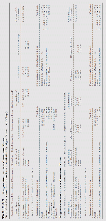 The two models are combined by running the same regression through the origin (shown in the lower half of Table 8.7). Here the dependent variable is again The Gap sales. Note that theweight on theWinters'forecast (i.e., 0.93) is larger than theweight on the multipleregression forecast (i.e., 0.07); this seems appropriate because theWinters' forecast alone has a lower RMSE than does the multiple-regression forecastwhen considered separately. Note the very close association of the forecast with the original data as shown in the graph below: