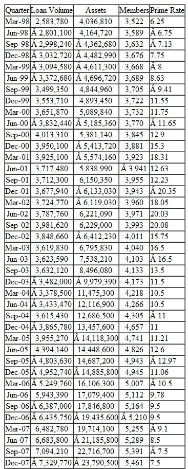 Estimating the volume of loans that will be made at a credit union is crucial to effective cash management in those institutions. In the table that follows are quarterly data for a real credit union located in a midwestern city. Credit unions are financial institutions similar to banks, but credit unions are not-for-profit firms whose members are the actual owners (remember their slogan, It's where you belong). The members may be both depositors in and borrowers from the credit union. a. Estimate a multiple-regression model to estimate loan demand and calculate its root-mean- squared error. b. Estimate a time-series decomposition model to estimate loan demand with the same data and calculate its root-mean-squared error. c. Combine the models in parts ( a ) and ( b ) and determine whether the combined model performs better than either or both of the original models. Try to explain why you obtained the results you did.
