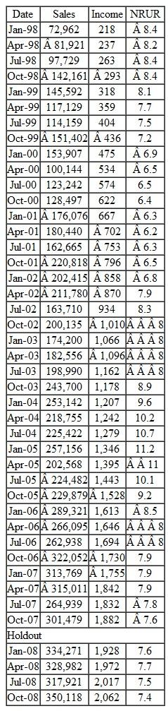 HeathCo Industries, a producer of a line of skiwear, has been the subject of exercises in several earlier chapters of the text. The data for its sales and two potential causal variables, income (INCOME) and the northern-region unemployment rate (NRUR), are repeated in the following table: a. Develop a multiple-regression model of SALES as a function of both INCOME and NRUR: SALES = a + b 1 (INCOME) + b 2 (NRUR) Use this model to forecast sales for 2008Q1-2008Q4 (call your regression forecast series SFR), given that INCOME and NRUR for 2004 have been forecast to be: b. Calculate the RMSE for your regression model for both the historical period (1998Q1-2007Q4) and the forecast horizon (2008Q1-2008Q4). d. Solely on the basis of the historical data, which model appears to be the best? Why? e. Now prepare a combined forecast (SCF) using the regression technique described in this chapter. In the standard regression: SALES = a + b 1 (SFR) + b 2 (SFW) Is the intercept essentially zero? Why? If it is, do the following regression as a basis for developing SCF: SALES = b 1 (SFR) + b 2 (SFW) Given the historical RMSEs found in parts ( b ) and ( c ), do the values for b 1 and b 2 seem plausible? Explain. f. Calculate the RMSEs for SCF: Did combining models reduce the RMSE in the historical period? What about the actual forecast?