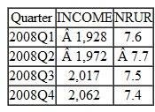 HeathCo Industries, a producer of a line of skiwear, has been the subject of exercises in several earlier chapters of the text. The data for its sales and two potential causal variables, income (INCOME) and the northern-region unemployment rate (NRUR), are repeated in the following table: a. Develop a multiple-regression model of SALES as a function of both INCOME and NRUR: SALES = a + b 1 (INCOME) + b 2 (NRUR) Use this model to forecast sales for 2008Q1-2008Q4 (call your regression forecast series SFR), given that INCOME and NRUR for 2004 have been forecast to be: b. Calculate the RMSE for your regression model for both the historical period (1998Q1-2007Q4) and the forecast horizon (2008Q1-2008Q4). d. Solely on the basis of the historical data, which model appears to be the best? Why? e. Now prepare a combined forecast (SCF) using the regression technique described in this chapter. In the standard regression: SALES = a + b 1 (SFR) + b 2 (SFW) Is the intercept essentially zero? Why? If it is, do the following regression as a basis for developing SCF: SALES = b 1 (SFR) + b 2 (SFW) Given the historical RMSEs found in parts ( b ) and ( c ), do the values for b 1 and b 2 seem plausible? Explain. f. Calculate the RMSEs for SCF: Did combining models reduce the RMSE in the historical period? What about the actual forecast?