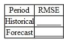 HeathCo Industries, a producer of a line of skiwear, has been the subject of exercises in several earlier chapters of the text. The data for its sales and two potential causal variables, income (INCOME) and the northern-region unemployment rate (NRUR), are repeated in the following table: a. Develop a multiple-regression model of SALES as a function of both INCOME and NRUR: SALES = a + b 1 (INCOME) + b 2 (NRUR) Use this model to forecast sales for 2008Q1-2008Q4 (call your regression forecast series SFR), given that INCOME and NRUR for 2004 have been forecast to be: b. Calculate the RMSE for your regression model for both the historical period (1998Q1-2007Q4) and the forecast horizon (2008Q1-2008Q4). d. Solely on the basis of the historical data, which model appears to be the best? Why? e. Now prepare a combined forecast (SCF) using the regression technique described in this chapter. In the standard regression: SALES = a + b 1 (SFR) + b 2 (SFW) Is the intercept essentially zero? Why? If it is, do the following regression as a basis for developing SCF: SALES = b 1 (SFR) + b 2 (SFW) Given the historical RMSEs found in parts ( b ) and ( c ), do the values for b 1 and b 2 seem plausible? Explain. f. Calculate the RMSEs for SCF: Did combining models reduce the RMSE in the historical period? What about the actual forecast?