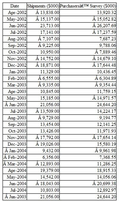 Your company produces a favorite summertime food product, and you have been placed in charge of forecasting shipments of this product. The historical data below represent your company's past experience with the product. a. Since the data appear to have both seasonality and trend, you should estimate a Winters' model and calculate its root-mean-squared error. b. You also have access to a survey of the potential purchasers of your product. This information has been collected for some time, and it has proved to be quite accurate for predicting shipments in the past. Calculate the root-mean-squared error of the purchasers' survey data. c. After checking for bias, combine the forecasts in parts ( a ) and ( b ) and determine if a combined model may forecast better than either single model.