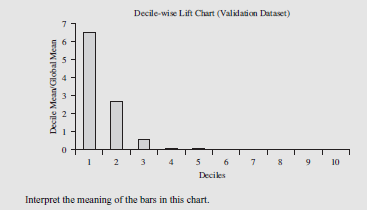 A data mining routine has been applied to a transaction dataset and has classified 88 records as fraudulent (30 correctly so) and 952 as nonfraudulent (920 correctly so). The decile-wise lift chart for a transaction data model:  <div style=padding-top: 35px> 