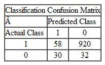 Which of the following situations represents the confusion matrix for the transactions data mentioned in question 1 above? Explain your reasoning. A   B   C   D  <div style=padding-top: 35px> 