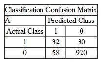Which of the following situations represents the confusion matrix for the transactions data mentioned in question 1 above? Explain your reasoning. A   B   C   D  <div style=padding-top: 35px> 