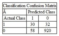Which of the following situations represents the confusion matrix for the transactions data mentioned in question 1 above? Explain your reasoning. A   B   C   D  <div style=padding-top: 35px> 