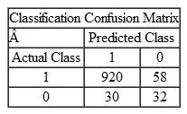 Which of the following situations represents the confusion matrix for the transactions data mentioned in question 1 above? Explain your reasoning. A   B   C   D  <div style=padding-top: 35px> 