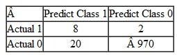 Calculate the classification error rate for the following confusion matrix. Comment on the pattern of misclassifications. How much better did this data mining technique do as compared to a naive model?  <div style=padding-top: 35px> 