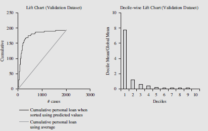 For a data mining classification technique the validation data set lift charts are shown below. What confidence in the model would you express given this evidence?  <div style=padding-top: 35px> 