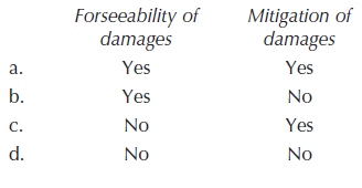 Which of the following concepts affect(s) the amount of monetary damages recoverable by the nonbreaching party when a contract is breached    