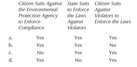 Which of the following remedies is available against a real property owner to enforce the provisions of federal acts regulating air and water pollution  <div style=padding-top: 35px> 