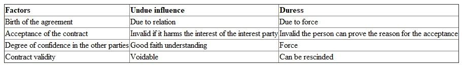 Undue influence is an influence in which a person is induced to act in another way against their own free will or without any adequate attention. In this, one of the parties is forced to agree with the terms and conditions of contract. Duress occurs when one of the parties is involved in designing the terms and conditions in his / her favor and then forces the other party to agree to contract terms by threatening or by forcing them. Differences between Undue influence and Duress