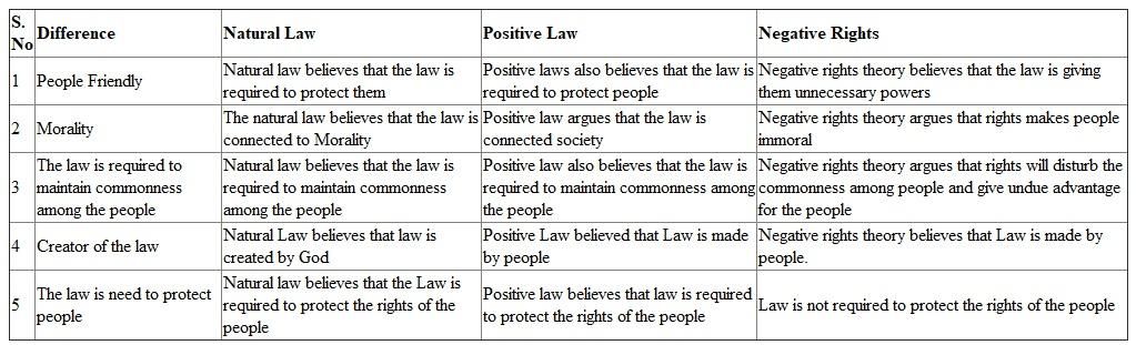 Positive Law:  Positive Law is one which believes that the emergence of law is a result of the social institutions which took birth from the society. For example, Positive Law argues that people living communally in society need a set of rules to govern themselves so that all the people's rights are protected equally. They create a set of rules documented in a way to protect their rights equally.  Natural Law :  Natural Law argues that there exists a strong connection between law and that of morality. Natural law theories argue that a law without any morality cannot be termed as a law. For example, if a law is made saying that every driver should also own a car is morally incorrect. Thus, it cannot be made into a law, according to Natural law.  Negative Rights:  The Negative rights theory argues against people having rights. It argues that rights are used by people to defend themselves against the law. For example, the theory argues that the right of freedom to speak will provide people the opportunity to lie and help them in proving the lies as right.  Differences between Natural law, Positive Law and negative rights:     These are the various differences between Natural Law, Positive Law and Negative rights.