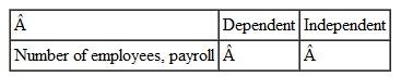 Identify the dependent and independent variable based on your internal sense of which variable depend on the other.