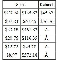 EMILIO RODRIGUEZ GIFTS FOR EVERYONE, INC. The gift shop has gifts for all occasions. Use the following information about credit-card transactions to answer the question.   Find the total amount of credit-card sales. __________