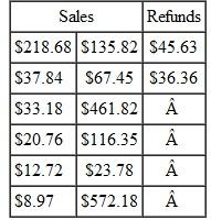 EMILIO RODRIGUEZ GIFTS FOR EVERYONE, INC. The gift shop has gifts for all occasions. Use the following information about credit-card transactions to answer the question.   What is the total amount of the refunds?.__________