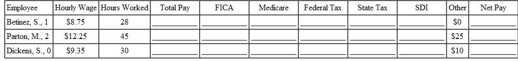 PAYROLL AT STARBUCKS www.ssa.gov Facts: • 1935: Social Security Act passed • 1937: First Social Security taxes collected • 1965: Medicare established • 2013: More than 50 million people receive Social Security payments • 2013: More than 50 million people receive Medicare benefits Sarah Brynski is busy running a Starbucks and thinking about inventory, making sure the store looks great, ensuring good service, hiring good people, motivating employees, maintaining inventories, calculating wages, deducting correct amounts for the various taxes, and getting the payroll done on time every week. She is also interested in finding ways to increase sales since part of her income is based on sales. Overtime is paid for more than 40 hours a week, the state tax rate is 3.07% and the state disability income rate (SDI) is 1%. Use the percentage method and help her calculate the weekly payroll for the employees listed.
