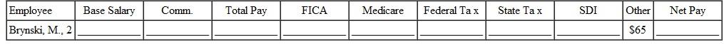 PAYROLL AT STARBUCKS  www.ssa.gov Facts: • 1935: Social Security Act passed • 1937: First Social Security taxes collected • 1965: Medicare established • 2013: More than 50 million people receive Social Security payments • 2013: More than 50 million people receive Medicare benefits    Sarah Brynski is busy running a Starbucks and thinking about inventory, making sure the store looks great, ensuring good service, hiring good people, motivating employees, maintaining inventories, calculating wages, deducting correct amounts for the various taxes, and getting the payroll done on time every week. She is also interested in finding ways to increase sales since part of her income is based on sales. Overtime is paid for more than 40 hours a week, the state tax rate is 3.07% and the state disability income rate (SDI) is 1%. Assume Brynski receives a base salary of $450 per week plus a commission of 6% of sales over $5000. Do her weekly payroll for a week with $8432 in sales.  