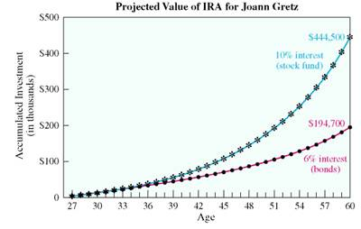 Solve the following application problems. T-BILL AND STOCK INVESTING Joann Gretz (see Example, page) decides to place half of her $2000 deposit at the end of each year into the bond fund and half into the stock fund. Assume the bond fund earns 6% compounded annually and the stock fund earns 10% compounded annually. Find the amount available in 33 years. ____________ Finding the Value of an IRA At 27, Joann Gretz sets up an IRA with online broker Charles Schwab, where she plans to deposit $2000 at the end of each year until age 60. Find the amount of the annuity if she invests in (a) a bond fund that has historically yielded 6% compounded annually versus (b) a stock fund that has historically yielded 10% compounded annually. Assume that future yields equal historical yields. SOLUTION Age 60 is 60 ? 27 = 33 years away , so she will make deposits at the end of each year for 33 years. (a) Bond fund: Look down the left column of the amount of an annuity table on page for 33 years and across the top for 6% to find 97.34316. Amount = $2000 × 97.34316 = $194,686.32 (b) Stock fund: Look down the left column of the table for 33 years and across the top for 10, to find 222.25154. Amount = $2000 × 222.25154 = $ 444,503.08 Quick TIP Investments can be risky. For example, stocks usually increase in value over the long term, but they may go down as well. The differences in the two investments are shown in the figure. Gretz wants the larger amount, but she is worried she might lose money in the stock fund. See Exercise 20 at the end of this section to find her investment choice.  <div style=padding-top: 35px> 