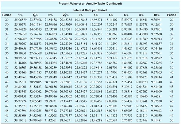 Find the present value of this annuities. Round to the nearest cent. (See Examples.) Finding the Present Value of an Annuity At the end of each quarter for 5 years, the Daily News deposits $4325 in an account paying 6% compounded quarterly. The goal is to accumulate funds for a new printing press. ( a ) Use the concepts of Section to find the future value of the annuity. ( b ) Then find the lump sum (present value) that must be deposited today to accumulate the same future value.   SOLUTION (a)   (or 1.5%) per quarter; 5 years × 4 = 20 quarters. Use the amount of an annuity table in Section to find 23.12367. Future value = $4325 × 23.12367 = $ 100,009.87 (rounded) (b) It is not necessary to use this future value to find the present value of the annuity. Instead, use the present value of an annuity table with 1.5, per period and 20 periods to find 17.16864. Present value = $4325 × 17.16864 = $74,254.37 Thus, a deposit of $4325 at the end of every quarter for 5 years has a present value today of $74,254.37. If we assume 6% compounded quarterly and ignore income taxes, each of the following has exactly the same value: 1. 20 end-of-quarter deposits of $4325 2. A future value at the end of 5 years of $100,009.87 3. A present value on hand today of $74,254.37 Finding the Present Value Tom and Brandy Barrett recently divorced. The judge gave custody of their 4-year-old son to Brandy and ruled that Tom must pay $1500 in child support to Brandy at the end of each quarter until the son turns 16. Find the lump sum that Tom must put into an account earning 6% compounded quarterly to cover the periodic payments. Find the interest earned. SOLUTION Payments must be made for 16 - 4 = 12 years, or for 12 × 4 = 48 quarters. The interest rate per quarter is   per quarter. Look across the top of the present value of an annuity table for 1.5% and down the side for 48 payments to find 34.04255. Present value of annuity = $1500 × 34.04255 = $ 51,063.83 A deposit of $51,063.83 today will make 48 end-of-quarter payments of $1500 each. Interest earned during the 12 years is the sum of all payments less the original lump sum. Interest = (48 × $1500) - $51,063.83 = $20,936.17 Quick TIP Although the $1500 withdrawals to Brandy are at the end of each quarter, the original lump sum must be deposited at the beginning of the first year. Finding the Present Value An American company hires a project manager to work in Saudi Arabia. The contract states that if the manager works there for 5 years, he will receive an extra benefit of $15,000 at the end of each semiannual period for the 8 years that follow. Find the lump sum that can be deposited today to satisfy the contract, assuming 6% compounded semiannually.   SOLUTION The project manager works from years 1 to 5. He then receives two $15,000 annuity payments each year during years 6 through 13. Solve this problem in two steps. 1. Find the present value at the beginning of year 6 of the annuity with $15,000 payments. Use   per compounding period and 8 × 2 = 16 compounding periods to find 12.56110 in the present value of an annuity table. Present value of annuity = $15,000 × 12.56110 = $188,416.50 This is the present value of the annuity needed at the beginning of year 6 to fund payments in years 6 through 13. But it is also the future value needed for the investment made today that will fund the eventual payments. 2. Find the lump sum needed today to accumulate the $188,416.50 by the end of year 5. Use the table showing present value of a dollar in Section (page) with   per compounding period and 5 × 2 = 10 compounding periods to find.74409. Present value needed today = $188,416.50 ×.74409 = $ 140,198.83 A lump sum of $140,198.83 today will grow to $188,416.50 in 5 years. The $188,416.50 at the end of year 5 is enough to make 16 semiannual payments of $15,000 each during years 6 through 13.        <div style=padding-top: 35px> 