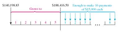 Find the present value of this annuities. Round to the nearest cent. (See Examples.) Finding the Present Value of an Annuity At the end of each quarter for 5 years, the Daily News deposits $4325 in an account paying 6% compounded quarterly. The goal is to accumulate funds for a new printing press. ( a ) Use the concepts of Section to find the future value of the annuity. ( b ) Then find the lump sum (present value) that must be deposited today to accumulate the same future value.   SOLUTION (a)   (or 1.5%) per quarter; 5 years × 4 = 20 quarters. Use the amount of an annuity table in Section to find 23.12367. Future value = $4325 × 23.12367 = $ 100,009.87 (rounded) (b) It is not necessary to use this future value to find the present value of the annuity. Instead, use the present value of an annuity table with 1.5, per period and 20 periods to find 17.16864. Present value = $4325 × 17.16864 = $74,254.37 Thus, a deposit of $4325 at the end of every quarter for 5 years has a present value today of $74,254.37. If we assume 6% compounded quarterly and ignore income taxes, each of the following has exactly the same value: 1. 20 end-of-quarter deposits of $4325 2. A future value at the end of 5 years of $100,009.87 3. A present value on hand today of $74,254.37 Finding the Present Value Tom and Brandy Barrett recently divorced. The judge gave custody of their 4-year-old son to Brandy and ruled that Tom must pay $1500 in child support to Brandy at the end of each quarter until the son turns 16. Find the lump sum that Tom must put into an account earning 6% compounded quarterly to cover the periodic payments. Find the interest earned. SOLUTION Payments must be made for 16 - 4 = 12 years, or for 12 × 4 = 48 quarters. The interest rate per quarter is   per quarter. Look across the top of the present value of an annuity table for 1.5% and down the side for 48 payments to find 34.04255. Present value of annuity = $1500 × 34.04255 = $ 51,063.83 A deposit of $51,063.83 today will make 48 end-of-quarter payments of $1500 each. Interest earned during the 12 years is the sum of all payments less the original lump sum. Interest = (48 × $1500) - $51,063.83 = $20,936.17 Quick TIP Although the $1500 withdrawals to Brandy are at the end of each quarter, the original lump sum must be deposited at the beginning of the first year. Finding the Present Value An American company hires a project manager to work in Saudi Arabia. The contract states that if the manager works there for 5 years, he will receive an extra benefit of $15,000 at the end of each semiannual period for the 8 years that follow. Find the lump sum that can be deposited today to satisfy the contract, assuming 6% compounded semiannually.   SOLUTION The project manager works from years 1 to 5. He then receives two $15,000 annuity payments each year during years 6 through 13. Solve this problem in two steps. 1. Find the present value at the beginning of year 6 of the annuity with $15,000 payments. Use   per compounding period and 8 × 2 = 16 compounding periods to find 12.56110 in the present value of an annuity table. Present value of annuity = $15,000 × 12.56110 = $188,416.50 This is the present value of the annuity needed at the beginning of year 6 to fund payments in years 6 through 13. But it is also the future value needed for the investment made today that will fund the eventual payments. 2. Find the lump sum needed today to accumulate the $188,416.50 by the end of year 5. Use the table showing present value of a dollar in Section (page) with   per compounding period and 5 × 2 = 10 compounding periods to find.74409. Present value needed today = $188,416.50 ×.74409 = $ 140,198.83 A lump sum of $140,198.83 today will grow to $188,416.50 in 5 years. The $188,416.50 at the end of year 5 is enough to make 16 semiannual payments of $15,000 each during years 6 through 13.        <div style=padding-top: 35px> 
