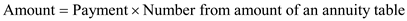 This is a problem of finding the amount of an annuity. The following table is given,   There are   payment periods. The interest rate per payment period is   . Look across the top of the Amount of an Annuity Table for   and down the side for   periods to find   . Recall the formula, Finding Amount of an Annuity,    , or    Use   , and   in the formula above,   Therefore, the amount of annuity is   . Recall the formula, Finding Interest of an Annuity,    , or    Use   ,   , and   in the formula above,   Therefore, the interest earned is   .