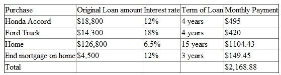 For Honda Accord: Use per month and 4 years X 12 = 48 months in the table to find 0.02633. Monthly payment: For Ford Truck: Use per month and 4 years X 12 = 48 months in the table to find 0.02938. Monthly payment: For Home: The amount to be financed in thousands = Thus, interest for 15 years: Complete the table: