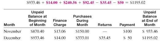 Complete the following tables, showing the unpaid balance at the end of each month. Assume an interest rate of 1.4 % on the unpaid balance.(See Example.) Finding Finance Charge Using the Unpaid Balance Method (a) Peter Brinkman's MasterCard account had an unpaid balance of $870.40 on November 1. During November, he made a payment of $100 and used the card to purchase a puppy costing $150 for his son. Find the finance charge and the unpaid balance on December 1 if the bank charges 1.5% per month on the unpaid balance. A finance charge of 1.5% per month on the unpaid balance would be   Find the unpaid balance on December 1 as follows.   (b) During December, Brinkman made a payment of $50, charged $240.56 for Christmas presents, returned $35.45 worth of items, and took his family to dinner with charges of $92.45. Find his unpaid balance on January 1. The finance charge calculated on the unpaid balance is $933.46 ×.015 = $14.00. The unpaid balance on January 1 follows.   The total finance charge during the 2-month period was $13.06 + $14.00 = $27.06. (c) Brinkman knows that his debt is increasing. He moves the balance to another charge card that charges only.8% per month. Find his savings in finance charges for January.    <div style=padding-top: 35px> 