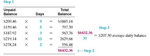 Find the finance charge for the following revolving charge accounts. Assume that interest is calculated on the average daily balance of the account. (See Example.) Finding the Average Daily Balance Beth Hogan's balance on a Visa card was $209.46 on March 3. Her activity for the next 30 days is shown in the table. (a) Find the average daily balance on April 3. Given finance charges based on 1 1 2 % on the average daily balance, find (b) the finance charge for the month and (c) the balance owed on April 3.   SOLUTION (a)   Quick TIP The billing period in Example is 31 days. Some billing periods are 30 days (or 28 or 29 days in February). Be sure to use the correct number of days for the month of the billing period. There are 31 days in the billing period (March has 31 days). Find the average daily balance as follows: Step 1 Multiply each unpaid balance by the number of days for that balance. Step 2 Total these amounts. Step 3 Divide by the number of days in that particular billing cycle (month).   Hogan will pay a finance charge based on the average daily balance of $207.50. (b) The finance charge is.015 × $207.50 = $3.11 (rounded). (c) The amount owed on April 3 is the beginning unpaid balance less any returns or payments, plus new charges and the finance charge.    <div style=padding-top: 35px> 