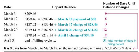 Find the finance charge for the following revolving charge accounts. Assume that interest is calculated on the average daily balance of the account. (See Example.) Finding the Average Daily Balance Beth Hogan's balance on a Visa card was $209.46 on March 3. Her activity for the next 30 days is shown in the table. (a) Find the average daily balance on April 3. Given finance charges based on 1 1 2 % on the average daily balance, find (b) the finance charge for the month and (c) the balance owed on April 3.   SOLUTION (a)   Quick TIP The billing period in Example is 31 days. Some billing periods are 30 days (or 28 or 29 days in February). Be sure to use the correct number of days for the month of the billing period. There are 31 days in the billing period (March has 31 days). Find the average daily balance as follows: Step 1 Multiply each unpaid balance by the number of days for that balance. Step 2 Total these amounts. Step 3 Divide by the number of days in that particular billing cycle (month).   Hogan will pay a finance charge based on the average daily balance of $207.50. (b) The finance charge is.015 × $207.50 = $3.11 (rounded). (c) The amount owed on April 3 is the beginning unpaid balance less any returns or payments, plus new charges and the finance charge.    <div style=padding-top: 35px> 