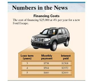 Make a list of all of the items that you have bought on an installment loan. Make another list of things you plan to buy in the next 2 years on an installment loan. (See Objective.) Define installment loan. A loan is amortized if both principal and interest are paid off by a sequence of equal periodic payments. This type of loan is called an installment loan. People use installment loans for cars, boats, home improvements, and even for consolidating several loans into one affordable loan. Firms use installment loans to purchase equipment, computers, vehicles, mining equipment, etc. The graphic shows the total interest that must be paid when financing a new Ford Escape over 3, 4, and 5 years. Notice that financing the SUV over 5 years results in interest costs of $2600, thereby increasing the total cost of the $25,000 loan to $27,600 or by 10.4%.   Quick TIP The interest rates on installments loans can be very high. Notice that the total interest paid is much higher the longer the term of the loan. It may be difficult to make the higher payments of a short-term loan, but it results in less total interest! The federal Truth in Lending Act (Regulation Z) of 1969 requires lenders to disclose their finance charge (the charge for credit) and annual percentage rate (APR) on installment loans. The federal government does not regulate rates. Each individual state sets the maximum allowable rates and charges. The interest rate that is stated (in the newspaper, a marketing brochure, or a problem in a textbook) is also called the nominal rate. The nominal or stated rate can differ from the annual percentage rate or APR, which is based on the actual amount received by the borrower. The APR is the true effective annual interest rate for a loan. Information on two loans of $1000 each is shown below. An advertisement indicates a rate of 10, for each loan, and the actual interest is $100 for each. However, the terms differ as do the APRs.   The interest rates on these two loans are very different. In fact, interest rate charges vary a surprising amount from one lender to another, so it pays to shop around for the lowest APR. Furthermore, institutions usually charge a much higher interest rate for individuals with poor credit history. Thus, it is worth it to maintain a good credit history by paying all bills on time.<div style=padding-top: 35px> 