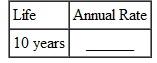 Find the annual straight-line rate of depreciation, given this estimated lives. (See Example.) Finding First-Year Depreciation and Book Value KFC purchased a new low-fat chicken cooker at a cost of $26,500. The estimated life of the fryer is 5 years, with a salvage value of $3500. Find (a) the annual rate of depreciation, (b) the annual amount of depreciation, and (c) the book value at the end of the first year. SOLUTION (a) The annual rate of depreciation is 20,(5 year life= per year=20%) $26,500 cost (b) This $23,000 will be depreciated evenly over the 5-year life for an annual depreciation of $4600 ($23,000 × 20, = $4600). (c) Since the annual depreciation is $4600, the book value at the end of the first year will be $26,500 cost To solve Example using a calculator, first use parentheses to find the depreciable amount. Next, divide to find depreciation. Finally, find the book value. Note: Refer to Appendix B for calculator basics.