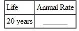 Find the annual straight-line rate of depreciation, given this estimated lives. (See Example.) Finding First-Year Depreciation and Book Value KFC purchased a new low-fat chicken cooker at a cost of $26,500. The estimated life of the fryer is 5 years, with a salvage value of $3500. Find (a) the annual rate of depreciation, (b) the annual amount of depreciation, and (c) the book value at the end of the first year. SOLUTION (a) The annual rate of depreciation is 20,(5 year life= per year=20%) $26,500 cost (b) This $23,000 will be depreciated evenly over the 5-year life for an annual depreciation of $4600 ($23,000 × 20, = $4600). (c) Since the annual depreciation is $4600, the book value at the end of the first year will be $26,500 cost To solve Example using a calculator, first use parentheses to find the depreciable amount. Next, divide to find depreciation. Finally, find the book value. Note: Refer to Appendix B for calculator basics.