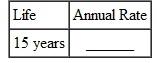 Find the annual straight-line rate of depreciation, given this estimated lives. (See Example.) Finding First-Year Depreciation and Book Value KFC purchased a new low-fat chicken cooker at a cost of $26,500. The estimated life of the fryer is 5 years, with a salvage value of $3500. Find (a) the annual rate of depreciation, (b) the annual amount of depreciation, and (c) the book value at the end of the first year. SOLUTION (a) The annual rate of depreciation is 20,(5 year life= per year=20%) $26,500 cost (b) This $23,000 will be depreciated evenly over the 5-year life for an annual depreciation of $4600 ($23,000 × 20, = $4600). (c) Since the annual depreciation is $4600, the book value at the end of the first year will be $26,500 cost To solve Example using a calculator, first use parentheses to find the depreciable amount. Next, divide to find depreciation. Finally, find the book value. Note: Refer to Appendix B for calculator basics.