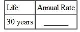 Find the annual straight-line rate of depreciation, given this estimated lives. (See Example.) Finding First-Year Depreciation and Book Value KFC purchased a new low-fat chicken cooker at a cost of $26,500. The estimated life of the fryer is 5 years, with a salvage value of $3500. Find (a) the annual rate of depreciation, (b) the annual amount of depreciation, and (c) the book value at the end of the first year. SOLUTION (a) The annual rate of depreciation is 20,(5 year life= per year=20%) $26,500 cost (b) This $23,000 will be depreciated evenly over the 5-year life for an annual depreciation of $4600 ($23,000 × 20, = $4600). (c) Since the annual depreciation is $4600, the book value at the end of the first year will be $26,500 cost To solve Example using a calculator, first use parentheses to find the depreciable amount. Next, divide to find depreciation. Finally, find the book value. Note: Refer to Appendix B for calculator basics.