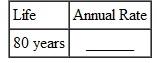Find the annual straight-line rate of depreciation, given this estimated lives. (See Example.) Finding First-Year Depreciation and Book Value KFC purchased a new low-fat chicken cooker at a cost of $26,500. The estimated life of the fryer is 5 years, with a salvage value of $3500. Find (a) the annual rate of depreciation, (b) the annual amount of depreciation, and (c) the book value at the end of the first year. SOLUTION (a) The annual rate of depreciation is 20,(5 year life= per year=20%) $26,500 cost (b) This $23,000 will be depreciated evenly over the 5-year life for an annual depreciation of $4600 ($23,000 × 20, = $4600). (c) Since the annual depreciation is $4600, the book value at the end of the first year will be $26,500 cost To solve Example using a calculator, first use parentheses to find the depreciable amount. Next, divide to find depreciation. Finally, find the book value. Note: Refer to Appendix B for calculator basics.