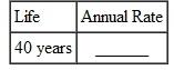 Find the annual straight-line rate of depreciation, given this estimated lives. (See Example.) Finding First-Year Depreciation and Book Value KFC purchased a new low-fat chicken cooker at a cost of $26,500. The estimated life of the fryer is 5 years, with a salvage value of $3500. Find (a) the annual rate of depreciation, (b) the annual amount of depreciation, and (c) the book value at the end of the first year. SOLUTION (a) The annual rate of depreciation is 20,(5 year life= per year=20%) $26,500 cost (b) This $23,000 will be depreciated evenly over the 5-year life for an annual depreciation of $4600 ($23,000 × 20, = $4600). (c) Since the annual depreciation is $4600, the book value at the end of the first year will be $26,500 cost To solve Example using a calculator, first use parentheses to find the depreciable amount. Next, divide to find depreciation. Finally, find the book value. Note: Refer to Appendix B for calculator basics.
