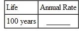 Find the annual straight-line rate of depreciation, given this estimated lives. (See Example.) Finding First-Year Depreciation and Book Value KFC purchased a new low-fat chicken cooker at a cost of $26,500. The estimated life of the fryer is 5 years, with a salvage value of $3500. Find (a) the annual rate of depreciation, (b) the annual amount of depreciation, and (c) the book value at the end of the first year. SOLUTION (a) The annual rate of depreciation is 20,(5 year life= per year=20%) $26,500 cost (b) This $23,000 will be depreciated evenly over the 5-year life for an annual depreciation of $4600 ($23,000 × 20, = $4600). (c) Since the annual depreciation is $4600, the book value at the end of the first year will be $26,500 cost To solve Example using a calculator, first use parentheses to find the depreciable amount. Next, divide to find depreciation. Finally, find the book value. Note: Refer to Appendix B for calculator basics.