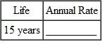 Find the annual double-declining-balance (200 , method) rate of depreciation, given this estimated lives. (See Example.) Finding the 200% Declining-Balance Rate Find the straight-line rate and the double-declining-balance (200%) rate for each of the following years of life. SOLUTION