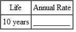 Find the annual double-declining-balance (200 , method) rate of depreciation, given this estimated lives. (See Example.) Finding the 200% Declining-Balance Rate Find the straight-line rate and the double-declining-balance (200%) rate for each of the following years of life. SOLUTION