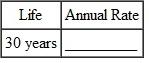 Find the annual double-declining-balance (200 , method) rate of depreciation, given this estimated lives. (See Example.) Finding the 200% Declining-Balance Rate Find the straight-line rate and the double-declining-balance (200%) rate for each of the following years of life. SOLUTION