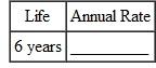 Find the annual double-declining-balance (200 , method) rate of depreciation, given this estimated lives. (See Example.) Finding the 200% Declining-Balance Rate Find the straight-line rate and the double-declining-balance (200%) rate for each of the following years of life. SOLUTION