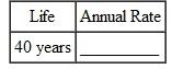 Find the annual double-declining-balance (200 , method) rate of depreciation, given this estimated lives. (See Example.) Finding the 200% Declining-Balance Rate Find the straight-line rate and the double-declining-balance (200%) rate for each of the following years of life. SOLUTION