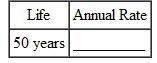 Find the annual double-declining-balance (200 , method) rate of depreciation, given this estimated lives. (See Example.) Finding the 200% Declining-Balance Rate Find the straight-line rate and the double-declining-balance (200%) rate for each of the following years of life. SOLUTION