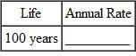 Find the annual double-declining-balance (200 , method) rate of depreciation, given this estimated lives. (See Example.) Finding the 200% Declining-Balance Rate Find the straight-line rate and the double-declining-balance (200%) rate for each of the following years of life. SOLUTION