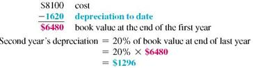 Find the first year 's depreciation for this, using the double-declining-balance method of depreciation. (See Example.) Finding Depreciation and Book Value Using Double-Declining-Balance Capital Curb and Concrete purchased a small portable storage building for $8100. It is expected to have a life of 10 years, at which time it will have no salvage value. Using the double- declining-balance method of depreciation, find the first and second years' depreciation and the book value at the end of the first and second years. SOLUTION The straight-line depreciation rate for property with a 10-year recovery is 10%. Therefore, the double-declining balance rate is twice that, or 10% × 2 = 20%. Find the book value at the end of the first year as follows. Book value at end of second year is found as follows.