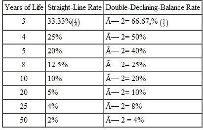 Find the book value at the end of the first year for this, using the double-declining-balance method of depreciation. Round to the nearest dollar. (See Examples.) Finding the 200% Declining-Balance Rate Find the straight-line rate and the double-declining-balance (200%) rate for each of the following years of life. SOLUTION Finding Depreciation and Book Value Using Double-Declining-Balance Capital Curb and Concrete purchased a small portable storage building for $8100. It is expected to have a life of 10 years, at which time it will have no salvage value. Using the double- declining-balance method of depreciation, find the first and second years' depreciation and the book value at the end of the first and second years. SOLUTION The straight-line depreciation rate for property with a 10-year recovery is 10%. Therefore, the double-declining balance rate is twice that, or 10% × 2 = 20%. Find the book value at the end of the first year as follows. Book value at end of second year is found as follows.