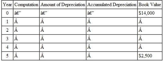 Solve this application problems. CONVEYOR SYSTEM Use the double-declining-balance method of depreciation to prepare a depreciation schedule for a new conveyor. Cost = $14,000; estimated life = 5 years; estimated scrap value = $2500. (Round to the nearest dollar.)