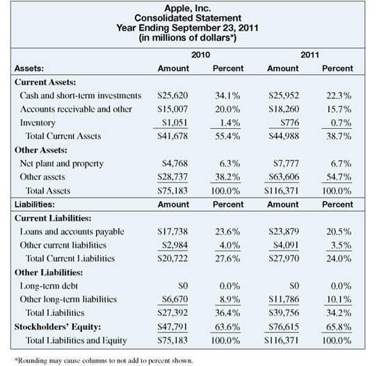 YACHT CONSTRUCTION Complete this balance sheet using vertical analysis. Round to the nearest tenth of a percent. (See Example.) Comparing Balance Sheets  First, do a vertical analysis for the 2010 and 2011 balance sheets for Apple by calculating each value as a percent of the total assets for the respective year (round percents to the nearest tenth). Then compare the percents to identify the changes. SOLUTION    Notice that stockholders' equity increased significantly from $47,791,000,000 to $76,615,000,000 in only one year. Wow, what an amazing growth story! Cash and short-term investments fell from 34.1, of total assets in 2010 to 22.3% of total assets in 2011, but the firm still had a lot of cash and short-term investments in 2011 at $25,952,000,000. A careful investor would want to follow up to find out why other assets increased from 38.2% of total assets in 2010 to 54.7% of total assets in 2011. It would be prudent to also ask whether this was a one-time increase, or whether it indicates a long-term trend.    